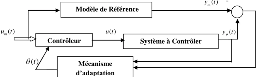 Fig. II.4. Schéma de la commande adaptative à modèle de référence basé sur les règles de  MIT