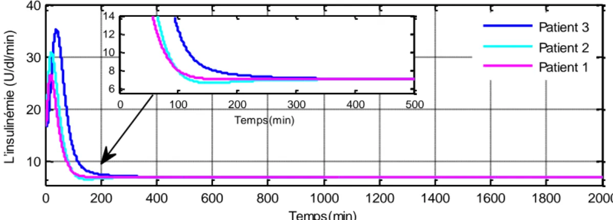 Fig. II.12: Les sorties d’insulinémie du modèle de Bergman (MBG), simulation  pour des  valeurs initiales G ( t )  x 1 ( 0 )  300 ( mg / dl )  et  I ( t )  x 3 ( t )  20 ( u / dl / min) sous contrôle 