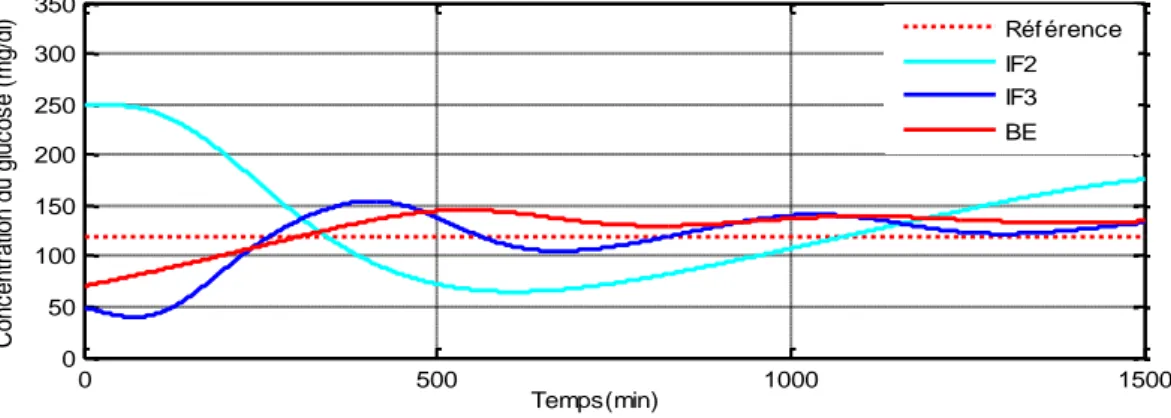 Fig. II.37: Concentration du glucose du modèle de long terme (MLTM), pour  BE