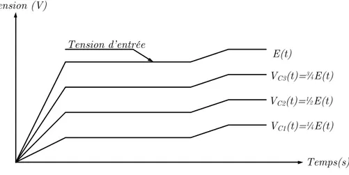 Figure 2. 9 Dynamique idéale de tensions flottantes 