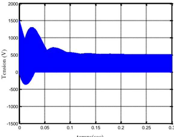 Figure 3. 6  Evolution des tensions  condensateurs dans le cas d’un démarrage en 