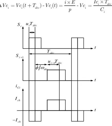 Figure 4. 1 principe de régulation par modulation des rapports cycliques 