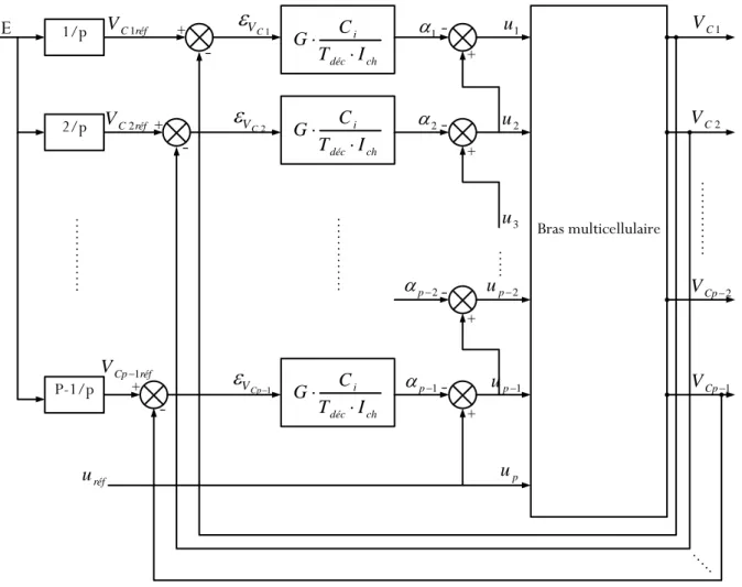 Figure 4. 2 Structure de la loi de commande modulant les rapports cycliques 