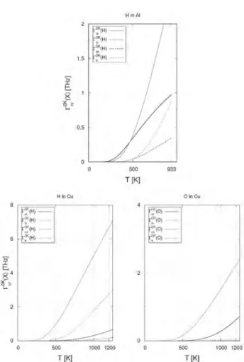 Fig. 2. Jump rates G xy ðXÞ as a function of the temperature for different paths (ot and to direct jumps, oo and tt via M) for O and H atoms in Al and Cu