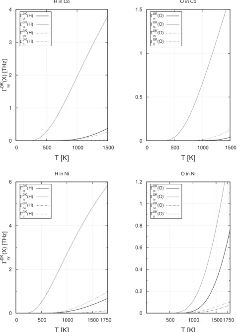 Fig. 3. Jump rates G xy ðXÞ as a function of the temperature for different paths (ot and to direct jumps, oo and tt via M) for O and H atoms in Co and Ni