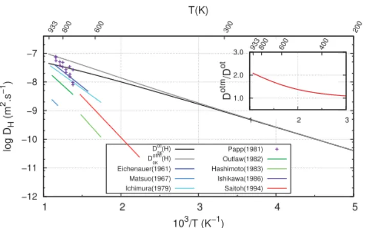 Fig. 5. Diffusion coefﬁcients (in m 2 s !1 ) as a function of T and 10 3 /T taking into account either only o-t direct path or passage through M sites