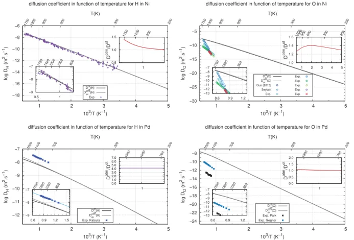 Fig. 6. Diffusion coefﬁcients (in m 2 s !1 ) as a function of T and 10 3 /T taking into account either only o-t direct path or passage through M sites