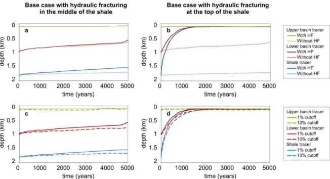 Figure 7. Depth from the land surface of potential contamination from the three tracers through time for the base case with hydraulic fracturing (HF) in (a and c) the middle or (b and d) at the top of the shale gas formations