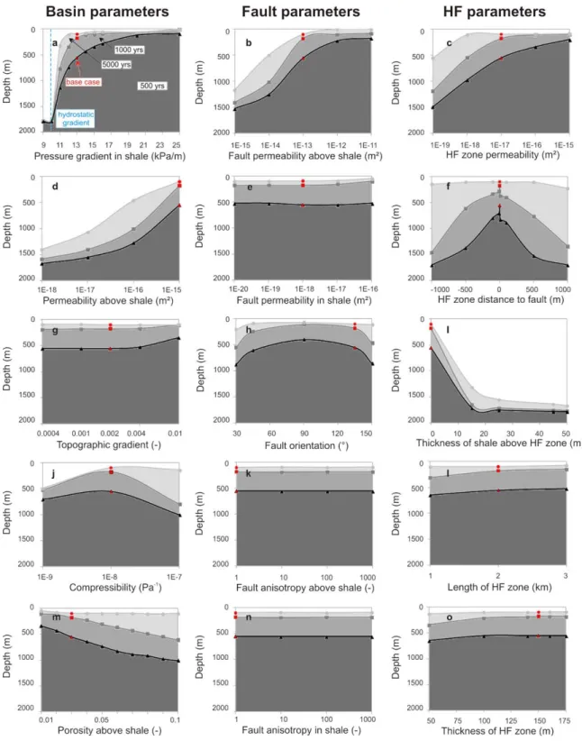 Figure 9. Sensitivity analysis with hydraulic fracturing (HF) at the top of the shale