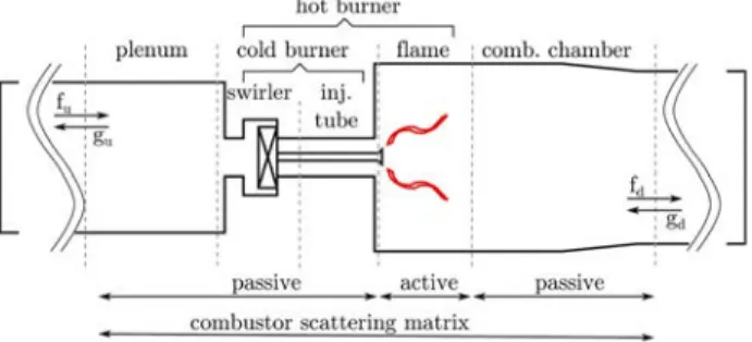 Fig. 1 Example of fragmenting a combustor into its acoustic elements