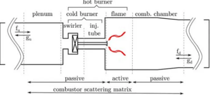 Fig. 1 Example of fragmenting a combustor into its acoustic elements