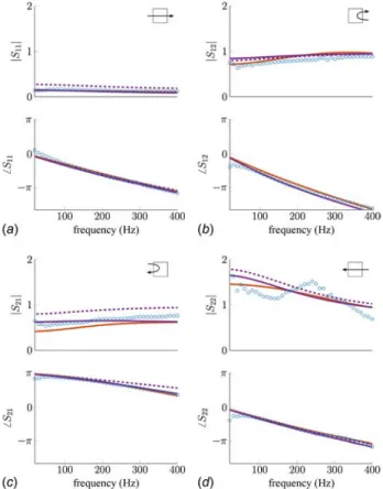 Fig. 8 Combustor scattering matrix for cold conditions.