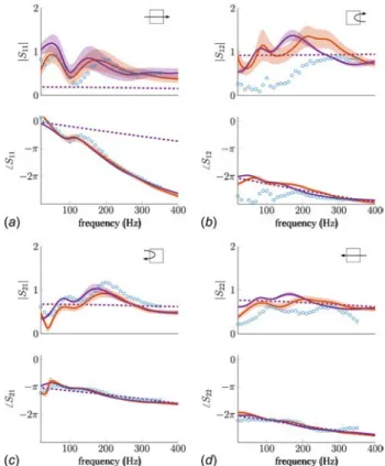 Fig. 9 Combustor scattering matrix for hot conditions. Experi-
