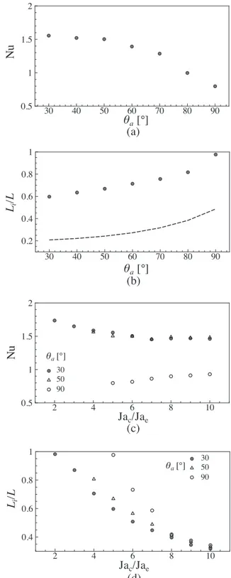 Fig. 11. Nusselt number Nu (a), dimensionless influence length L i =L (symbols) and R b =L (dashed line) (b) for Ja c =Ja e ¼ 5 as function of h a 