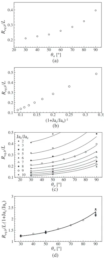 Fig. 6 (a). In Fig. 6 (b) dimensionless curves have been plotted with the expected scaling
