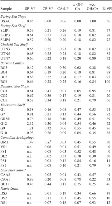 Table 4. Compositional Parameters Based on Terrestrial Bio- Bio-marker Ratios a Sample SP:VP CP:VP CA:LP w-OH/CA  w,x-OH/CA % VPI Bering Sea Slope