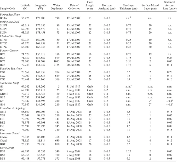 Table 1. Location and Characteristics of Sediment Samples a