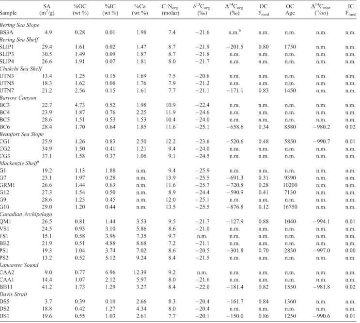 Table 2. Bulk Compositions of Surface Sediments