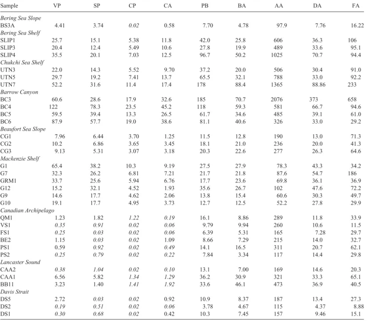 Table 3. Sediment-Normalized Yields (mg/g Sediment) of CuO Oxidation-Derived Biomarker Classes a