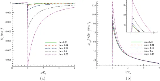 Fig. 14. Variation of the longitudinal velocity, U z (a), and of the heat flux component (k vap @T @z (b), along the domain symmetry axis.