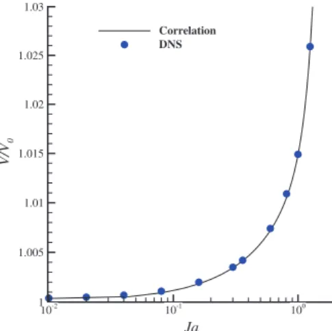 Fig. 17. Variation of the droplet final volume increment in function of the Jakob number.