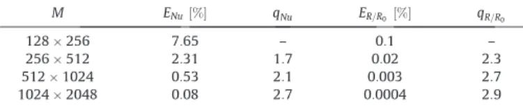 Fig. 1 (a) and (b) demonstrate the spatial convergence of the numerical solution to the theoretical one, with a reasonably low error for the two more refined grids, i.e