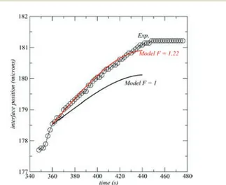 Fig.  4  Crystal front face position as a function of time. Comparison between  the  experimental data and a model based on the assumption that the crystal  front  face growth is due to the precipitation of ions contained in the collapsing  liquid   plug