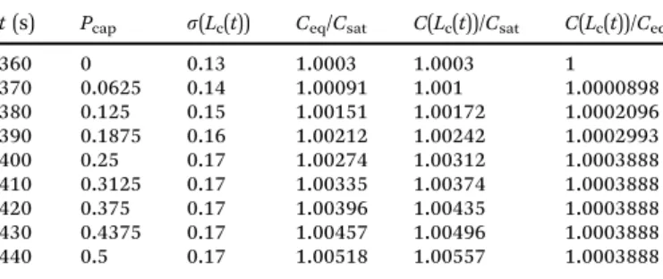 Table 1 Variation of C(Lc(t))/Ceq as a function of time during the collapse. The capillary pressure Pcap and the compressive normal stress s are in MPa t (s) P cap s(Lc (t)) C eq /C sat C(L c (t))/C sat C(L c (t))/C eq