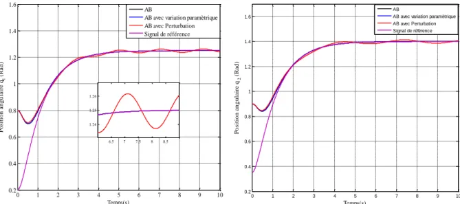 Figure II.7  La position angulaire de la 1 ere  et la 2 eme  articulation 