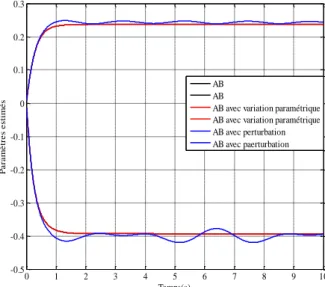 Figure II.11  Les paramètres estimés de la 1 ere  et la 2 eme  articulation 