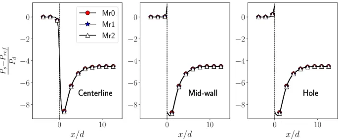 Fig. 4 Spatial evolution of the dimensionless static pressure along the duct for the three meshes tested Mr 0, Mr 1, and Mr2.
