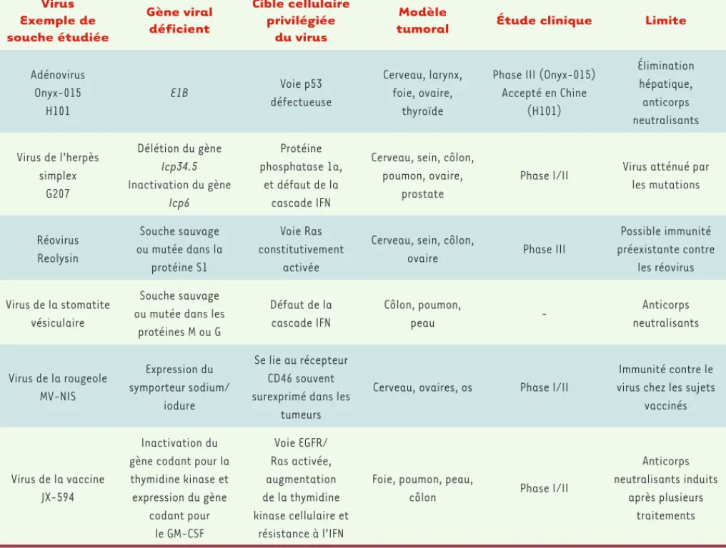 Tableau I.  Exemples de virus oncolytiques réplicatifs et de leurs applications thérapeutiques