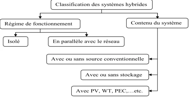 Figure 1.2 Classification des systèmes hybrides [37-39].  1.7 Présentation du système hybride éolien/Pile à combustible 