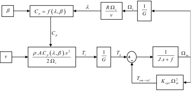Figure 2.4 Couple de référence en fonction de la vitesse de rotation. 