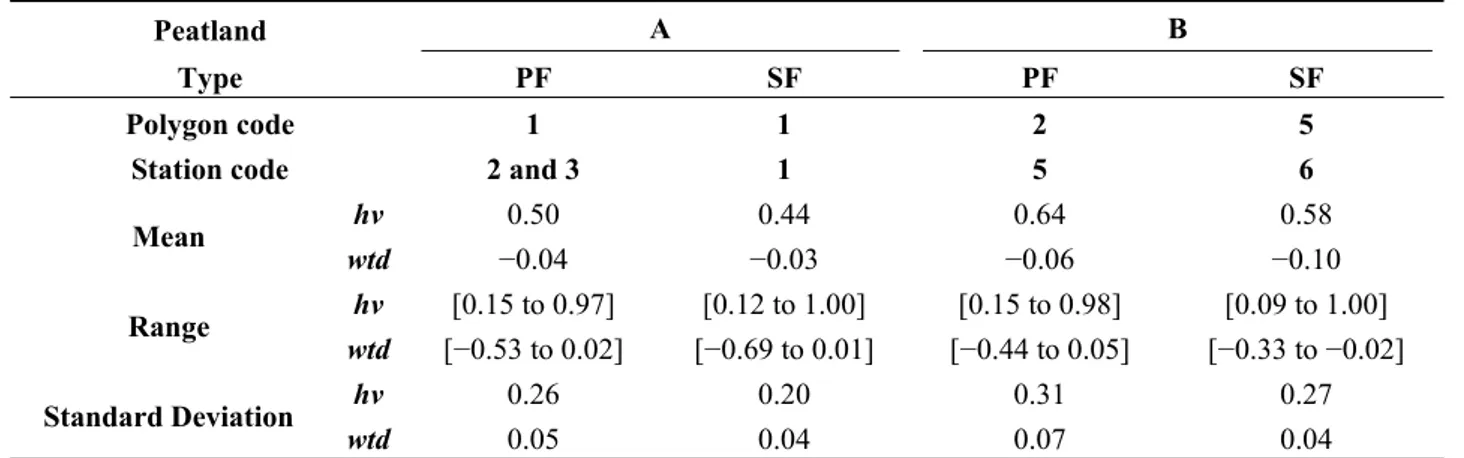 Table 3. Statistics of soil moisture and water table depth ground measurements per 