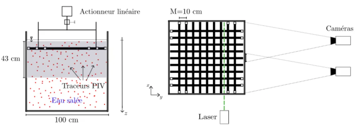 Figure 1 – Schéma du dispositif expérimental (Gauche : vue latérale. Droite : vue de haut)