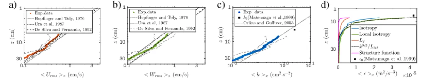 Figure 2 – Profils verticaux des vitesses fluctuantes (a) transverse, &lt; U rms &gt; x , (b) longitudinale, &lt; W rms &gt; x , (c) de l’énergie cinétique turbulente, &lt; k &gt; x , et (d) du taux de dissipation &lt;  &gt; x