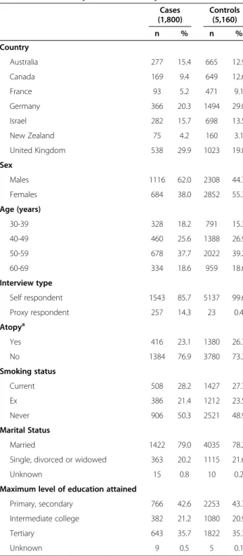 Table 1 Main characteristics of glioma cases and controls in the seven-country INTEROCC study