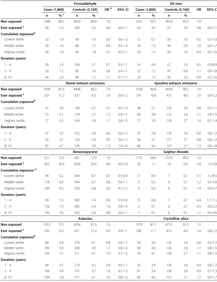 Table 2 Association between 10 occupational agents and glioma in the seven-country INTEROCC study – five year lag period
