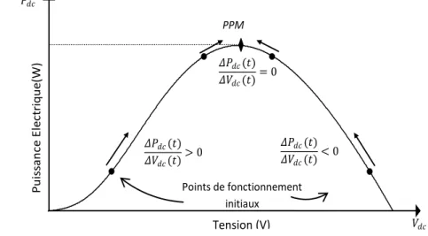 Figure 3.3 : Processus de poursuite de PPM basé sur le gradient de puissance. 