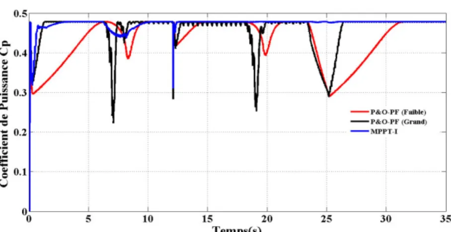 Figure 3.9 : Puissance à la sortie du redresseur obtenue par l’algorithme P&amp;O-PF   et la technique proposée MPPT-I