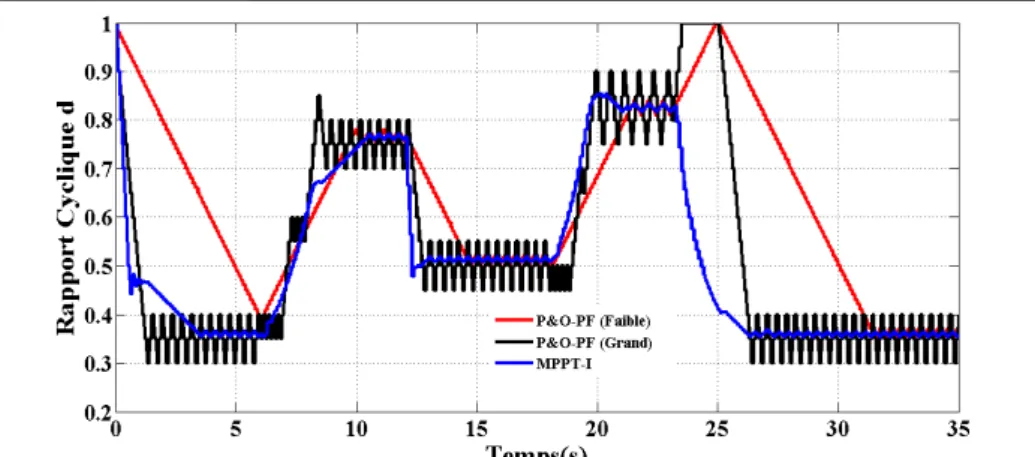 Figure 3.11 : Rapport cyclique du hacheur pour l’algorithme P&amp;O classique avec deux pas de  perturbation et la technique proposée MPPT-I
