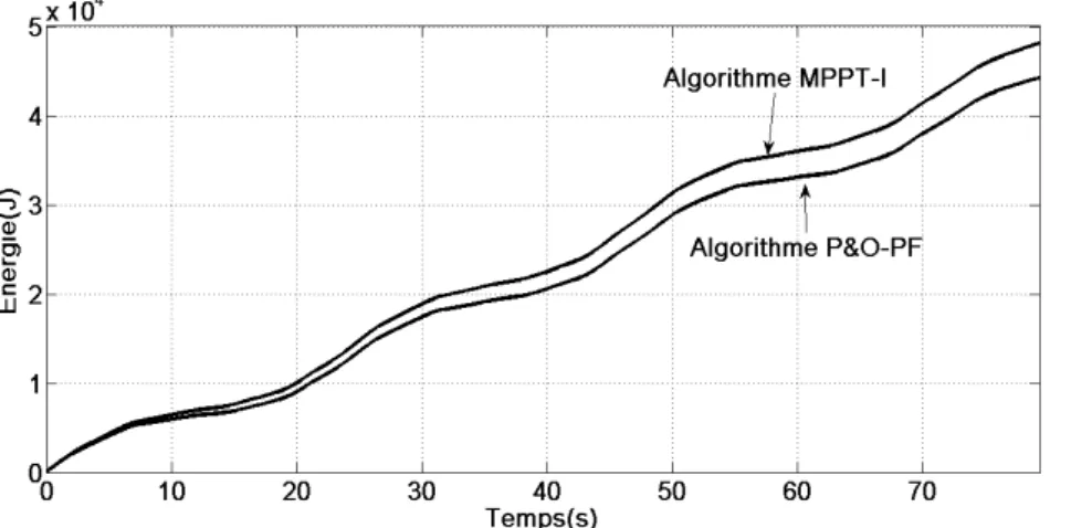 Figure 3.20 : Evolution de l'énergie captée pour l'algorithme proposé et conventionnel
