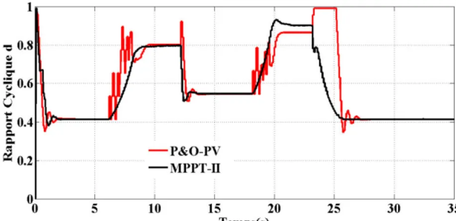 Figure 3.23 : Rapport cyclique du hacheur pour l’algorithme P&amp;O-PV  et la technique proposée  MPPT-II 
