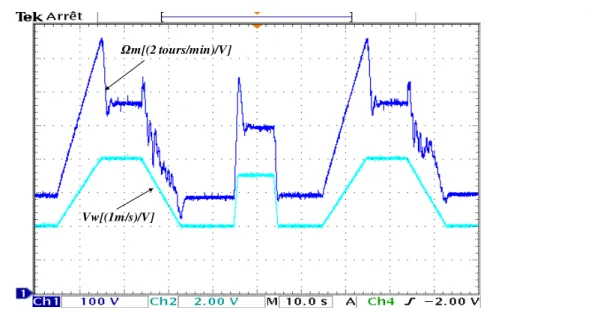 Figure 3.26 : Profil du vent test et de la vitesse de rotation de la turbine avec l'algorithme P&amp;O- P&amp;O-PV.