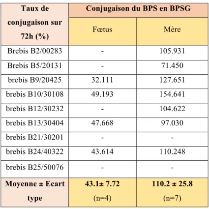 Tableau 4  : Taux de conjugaison du BPS en BPSG, individuels et moyens calculés sur une période de 72  heures, dans le compartiment materne et fœtal sur le modèle ovin.