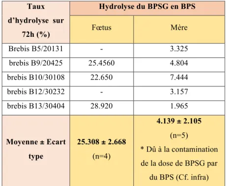 Tableau 5 : Taux d’hydrolyse du BPSG en BPS, individuels et moyens, calculés sur une période de 72  heures, dans le compartiment materne et fœtal sur le modèle ovin.