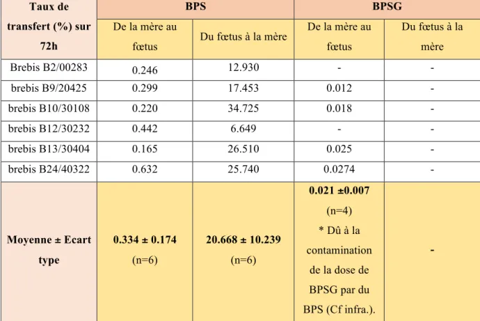Tableau 6 : Taux de transferts materno-fœtaux et fœto-maternels individuels et moyens du BPS et BPSG,  calculés sur une période de 72, dans le compartiment maternel et fœtal sur le modèle ovin