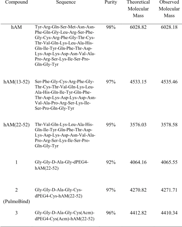 TABLE 1.  Human Adrenomedullin and Peptide Analogs Synthesized 