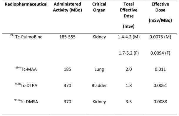 TABLE 3.  Comparative Dosimetry of  99m Tc-Radiopharmaceuticals (28)  Radiopharmaceutical  Administered  Activity (MBq)  Critical Organ  Total  Effective  Dose  (mSv)  Effective Dose  (mSv/MBq)  99m Tc-PulmoBind  185-555  Kidney  1.4-4.2 (M)  1.7-5.2 (F)  